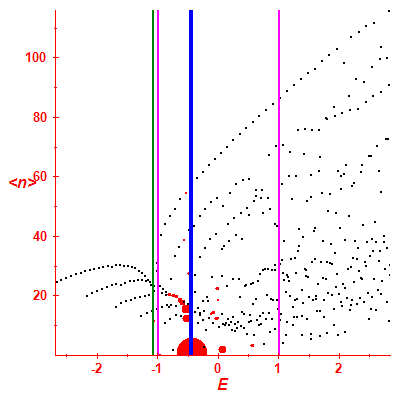 Peres lattice <N>